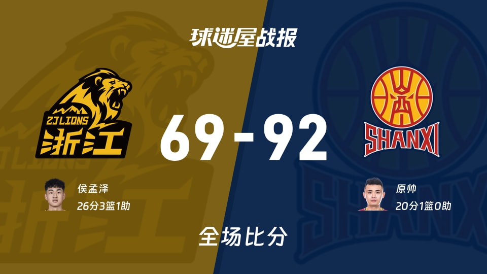 CBA夏季联赛青岛站:原帅20+1,山西以92-69战胜广厦
