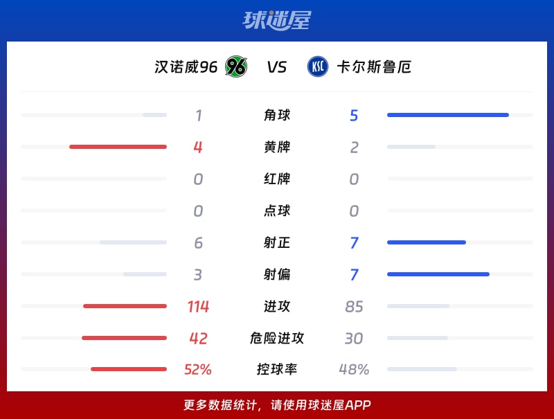 汉诺威96vs卡尔斯鲁厄数据统计