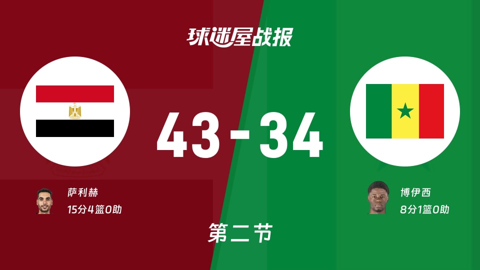 埃及vs塞内加尔：次节战罢，埃及43-34塞内加尔，萨利赫得到15分