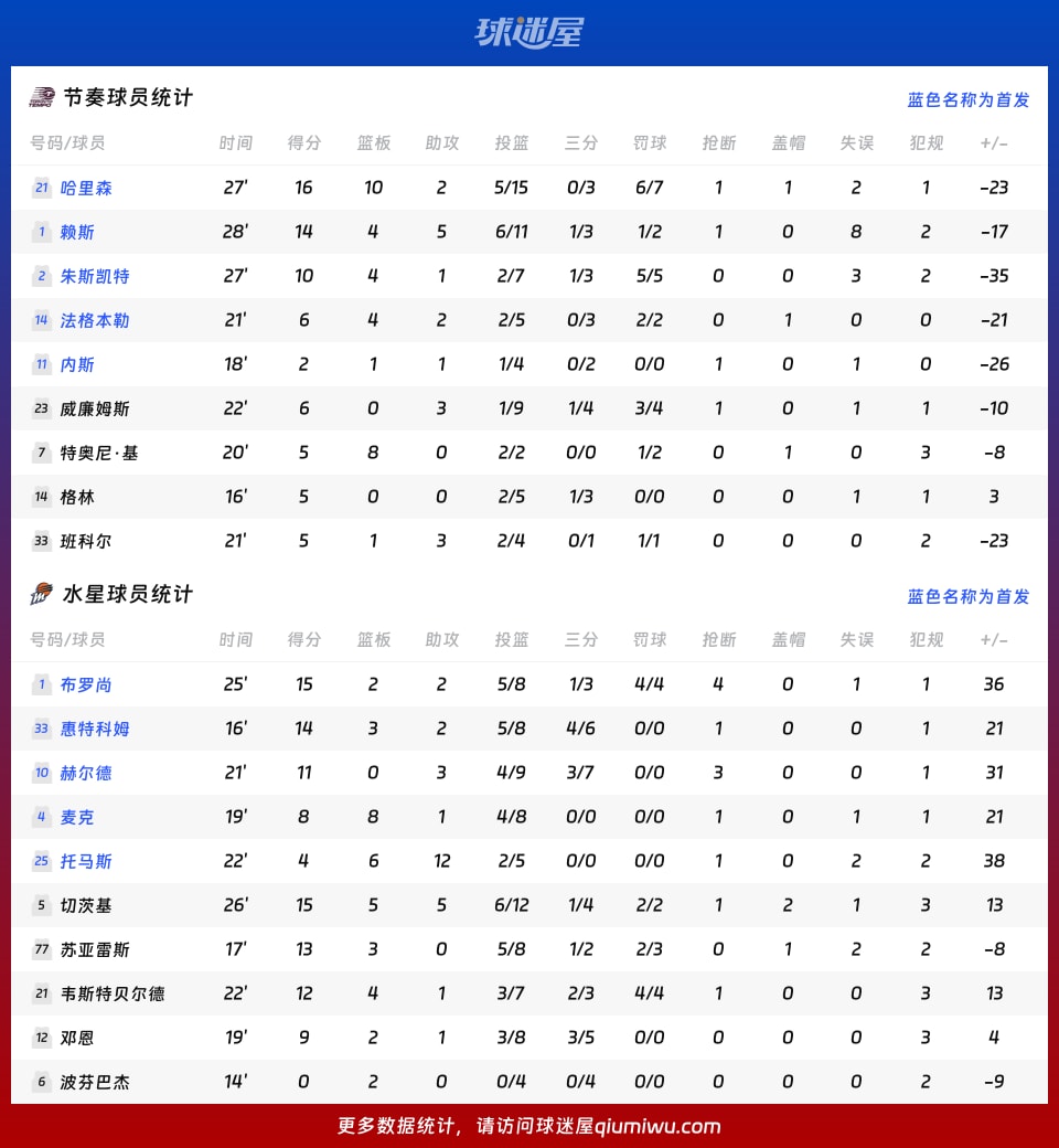 节奏vs水星球员数据