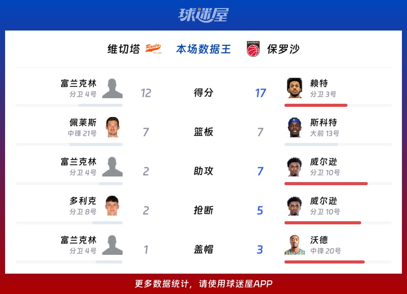 维切塔vs保罗沙各项最佳