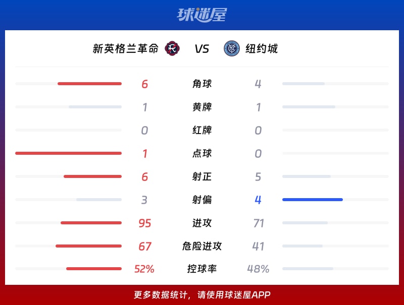 新英格兰革命vs纽约城数据统计