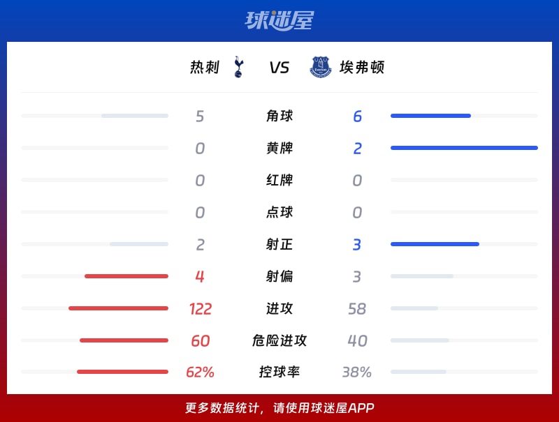 热刺vs埃弗顿数据统计