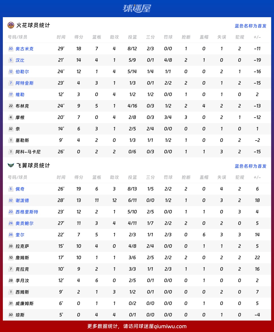 火花vs飞翼球员数据