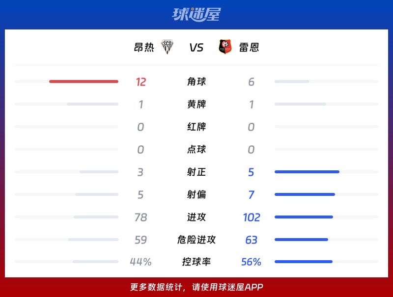 昂热vs雷恩数据统计