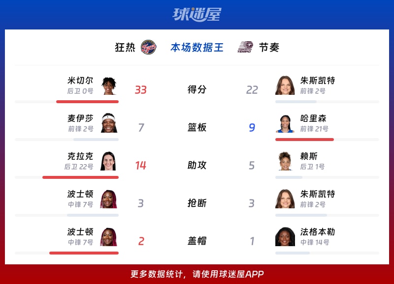 狂热vs节奏各项最佳