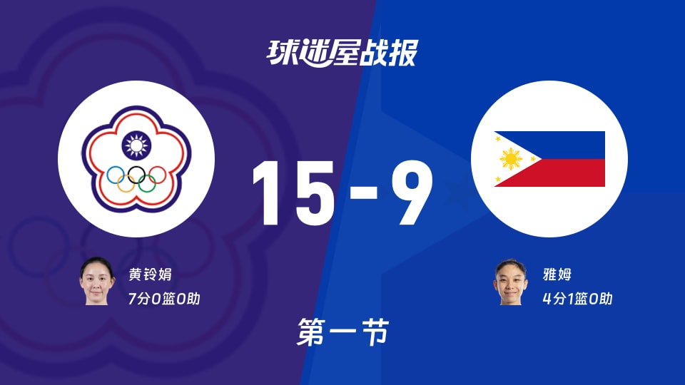 中国台北女篮vs菲律宾女篮:首节战罢,中国台北女篮15-9菲律宾女篮,黄铃娟得到7分