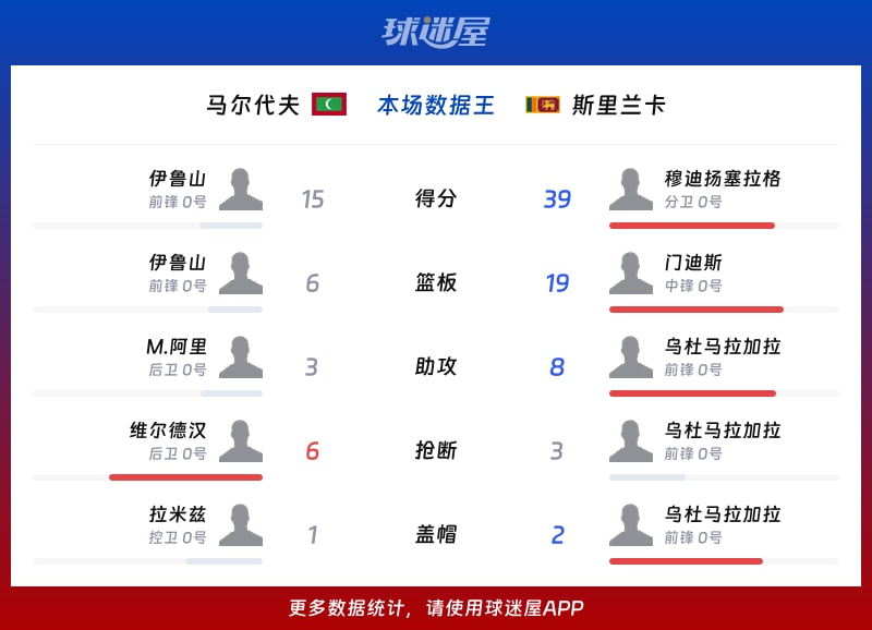 马尔代夫vs斯里兰卡各项最佳