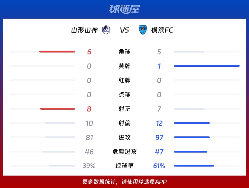 山形山神vs横滨FC数据统计