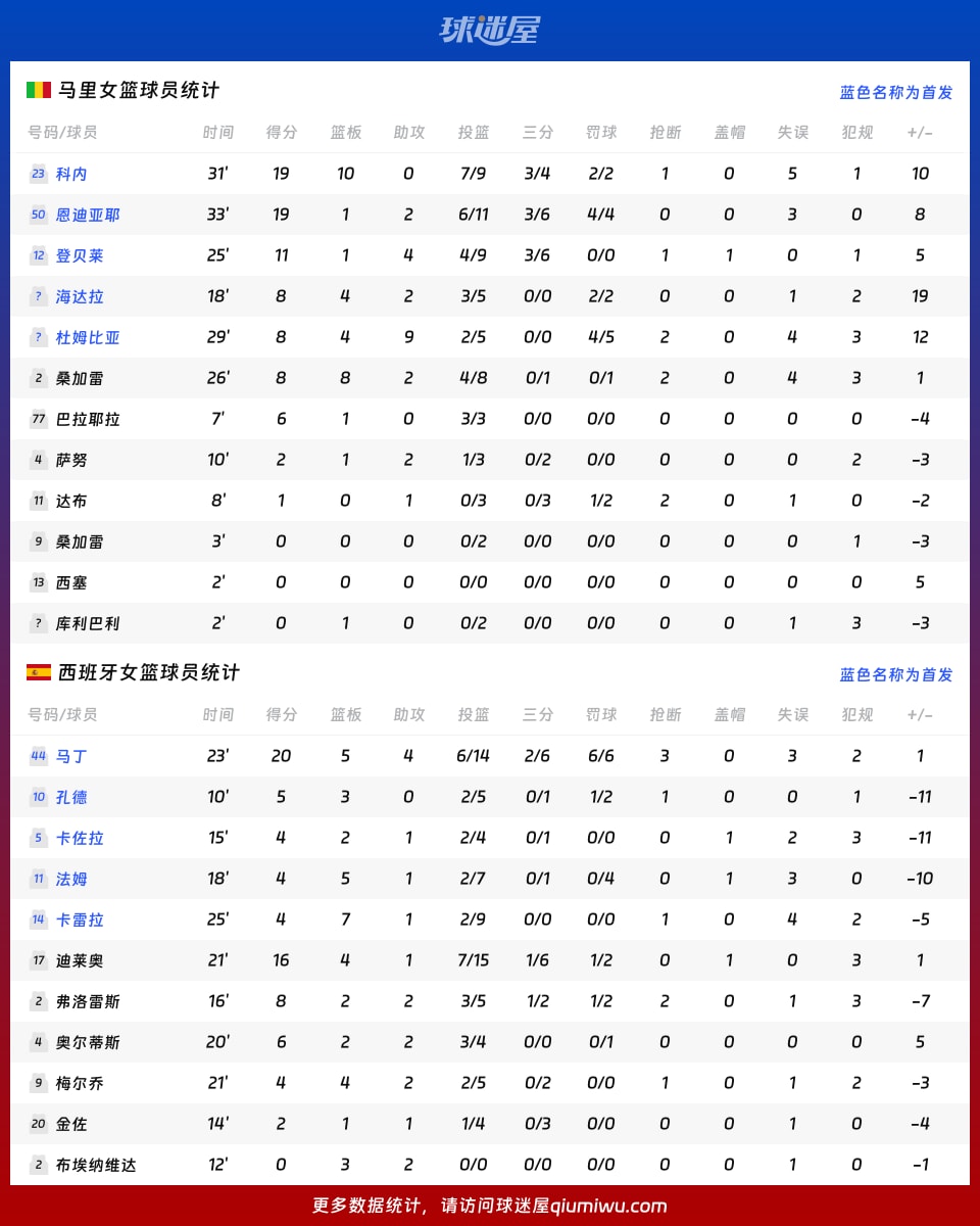 马里女篮vs西班牙女篮球员数据