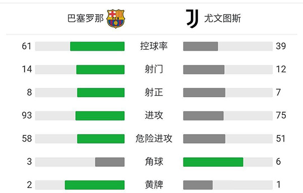 巴萨3-0尤文 德佩传射普吉布莱斯维特建功