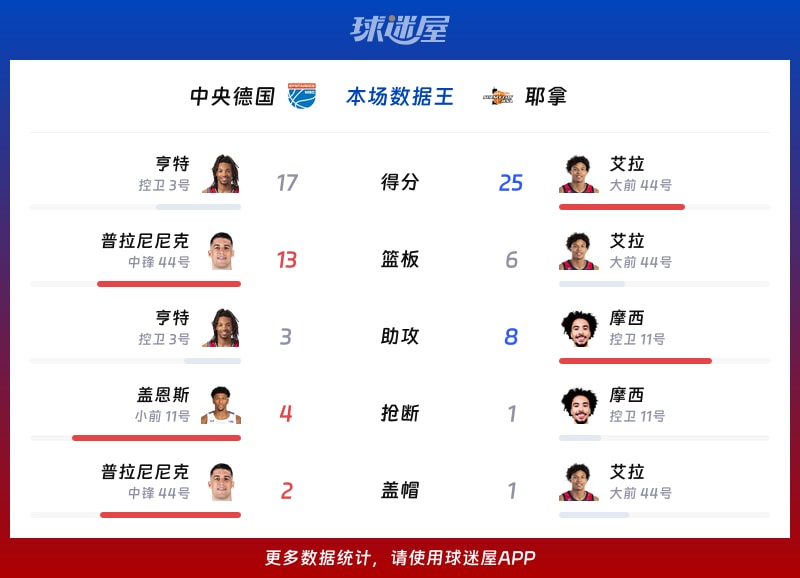 中央德国vs耶拿各项最佳