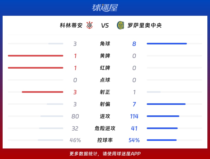 科林蒂安vs罗萨里奥中央数据统计