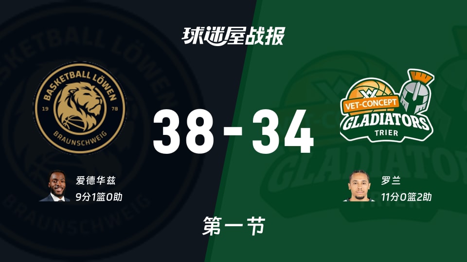 德篮甲常规赛:布伦瑞克首节领先特里尔4分,爱德华兹得到9分,罗兰得到11分