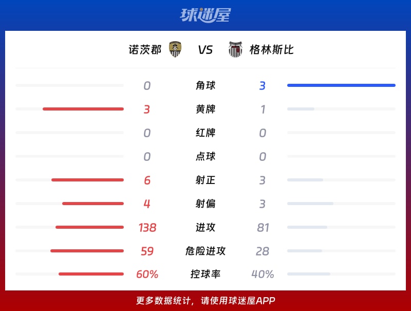 诺茨郡vs格林斯比数据统计