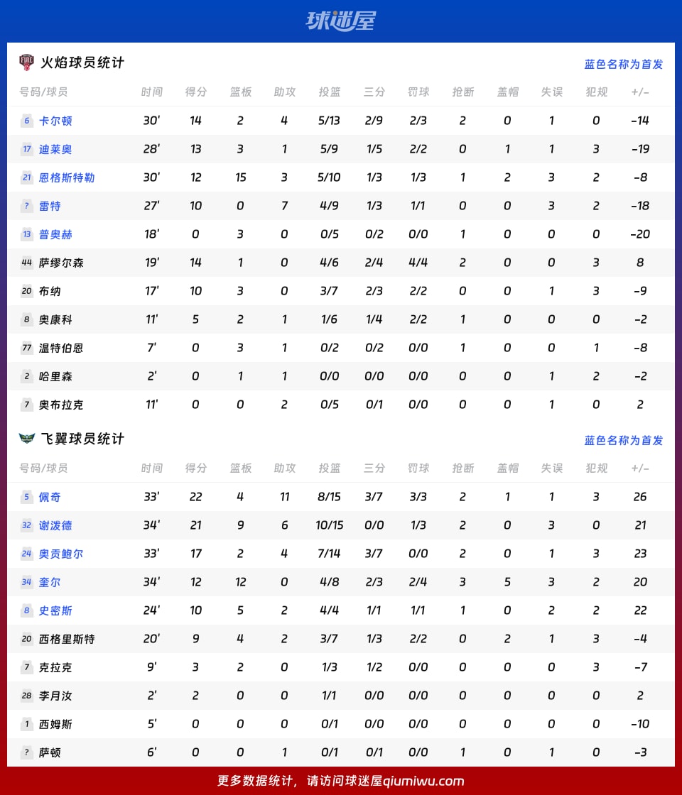 火焰vs飞翼球员数据