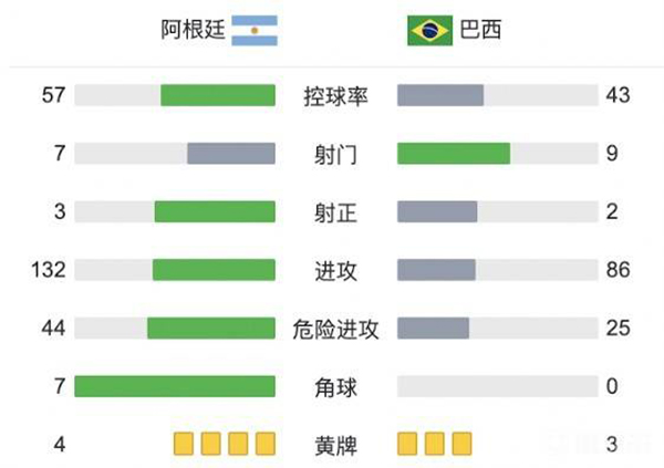 阿根廷0-0巴西 维尼修斯失良机弗雷德中楣