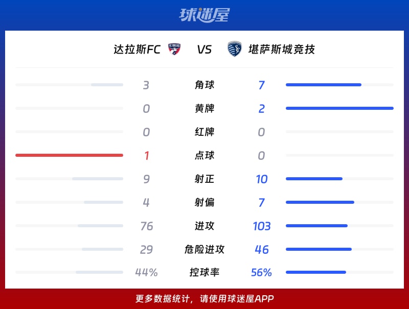 达拉斯FCvs堪萨斯城竞技数据统计