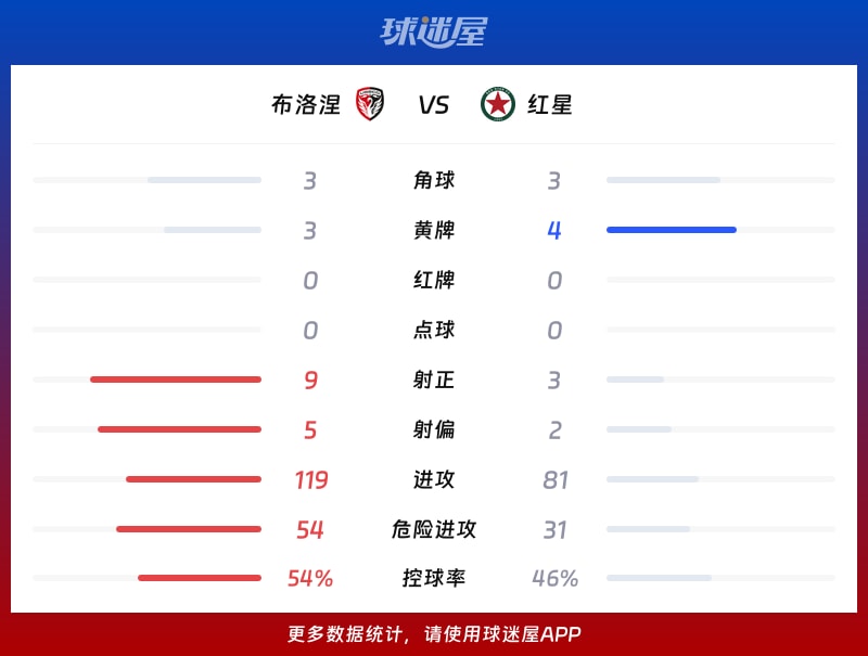 布洛涅vs红星数据统计