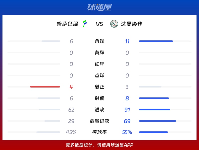 哈萨征服vs达曼协作数据统计