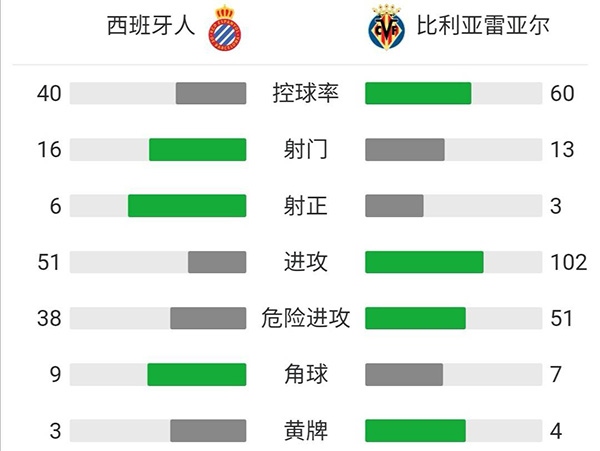 西班牙人0-0黄潜 武磊绝杀被吹德托马斯失良机