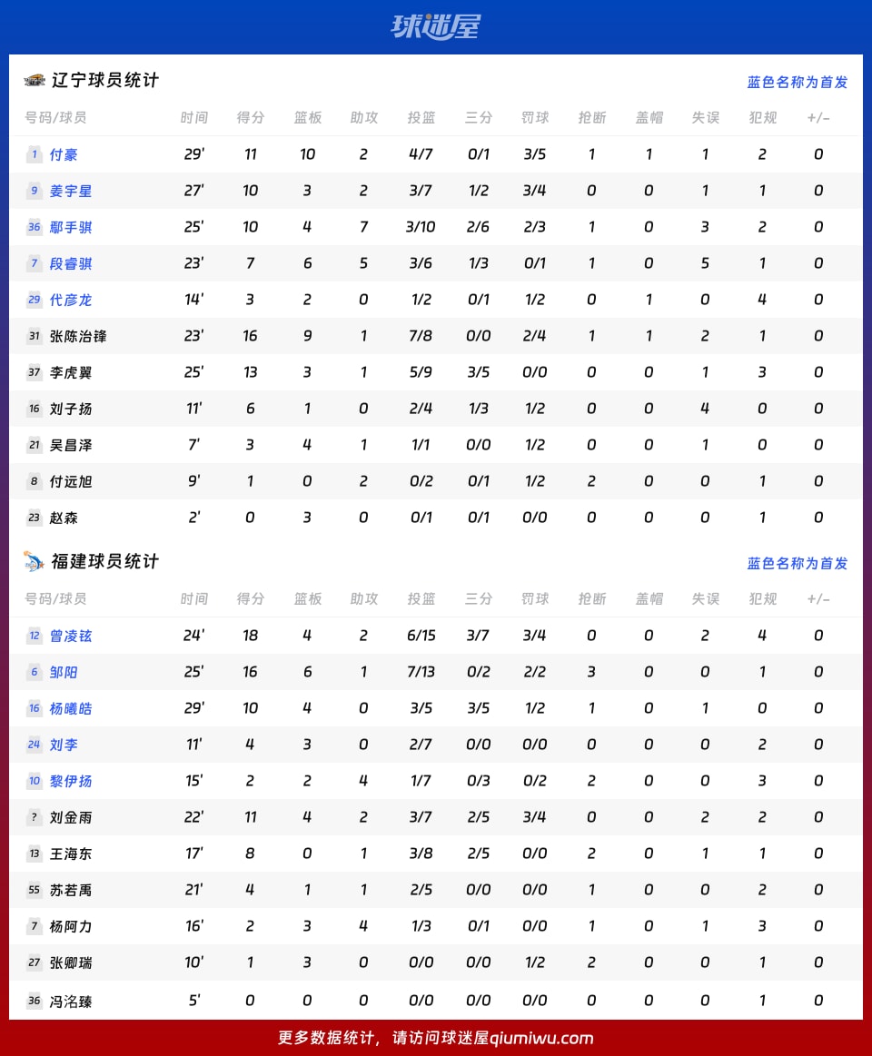 辽宁vs福建球员数据