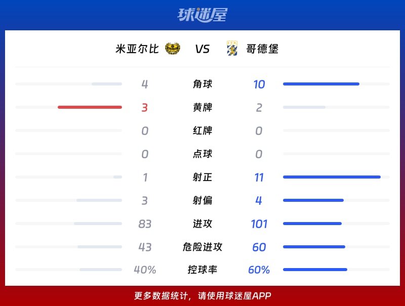 米亚尔比vs哥德堡数据统计