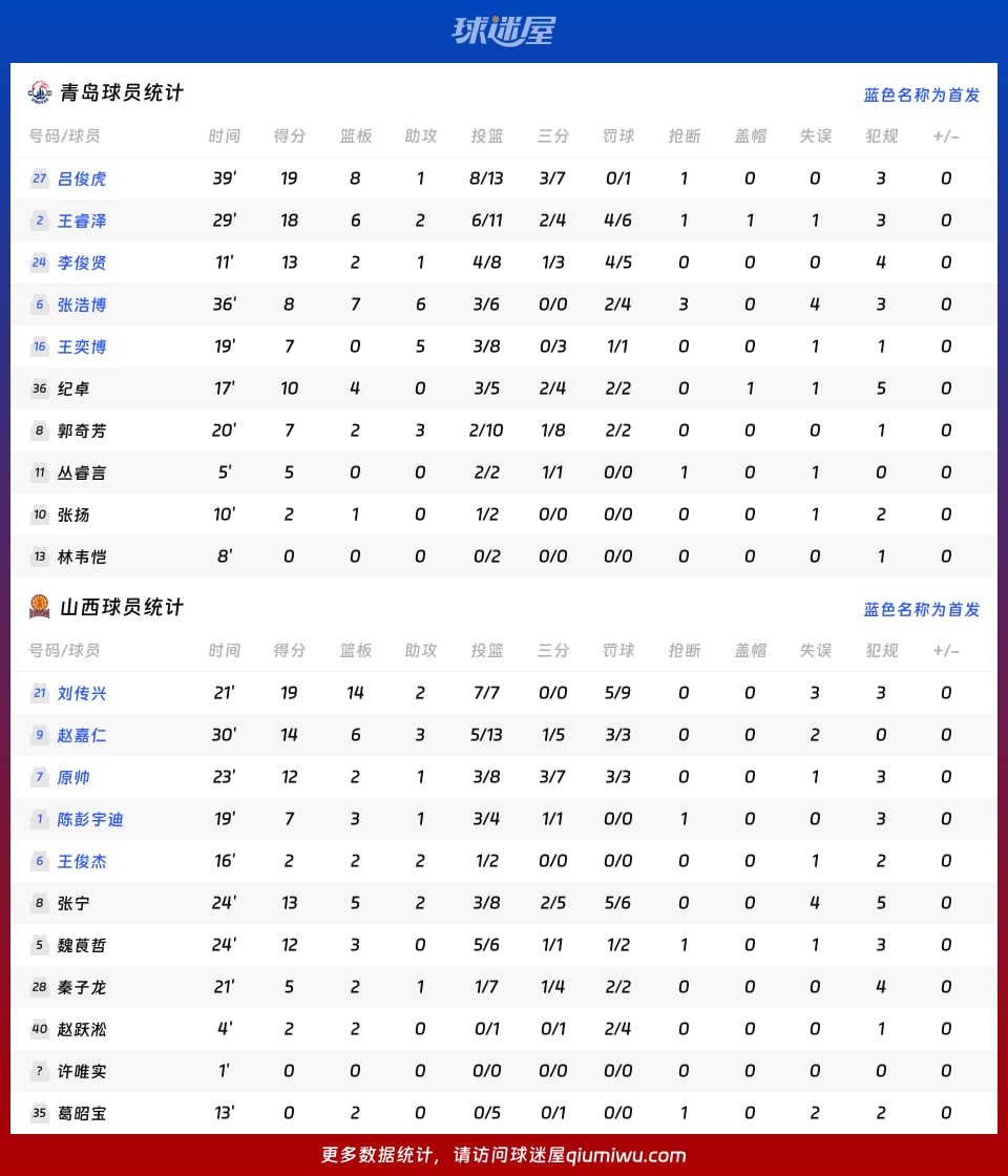 青岛vs山西球员数据