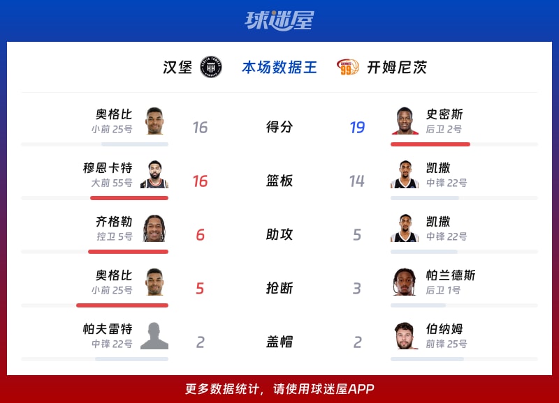 汉堡vs开姆尼茨各项最佳