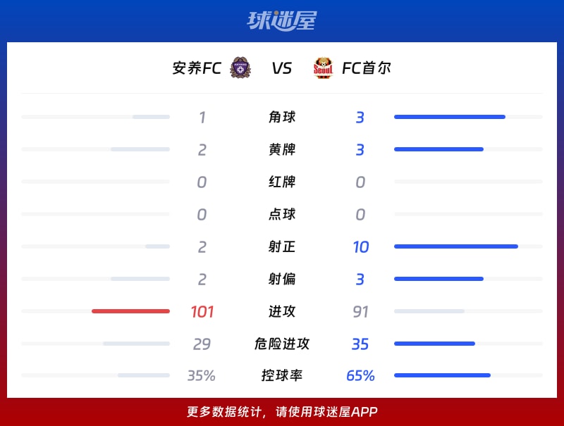 安养FCvsFC首尔数据统计