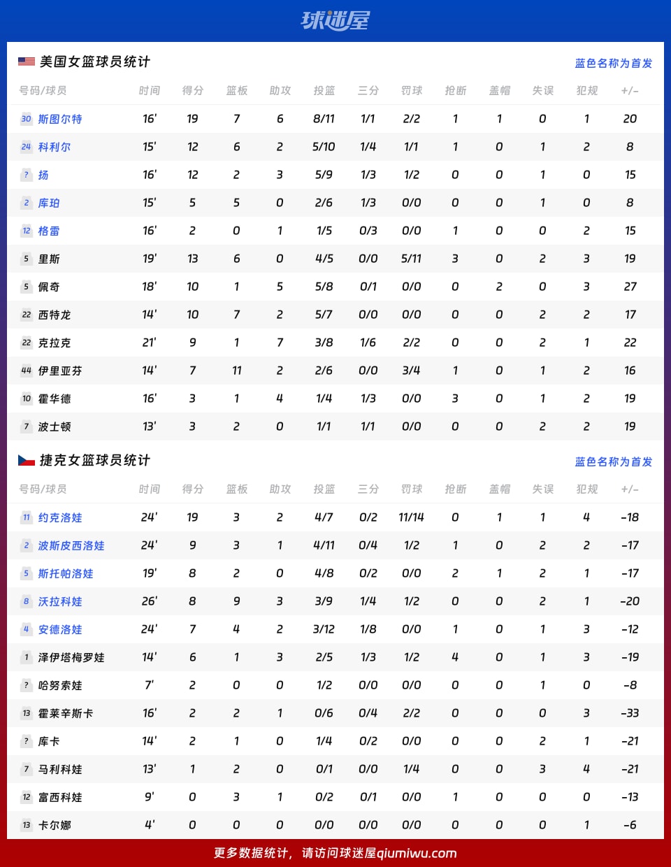 美国女篮vs捷克女篮球员数据