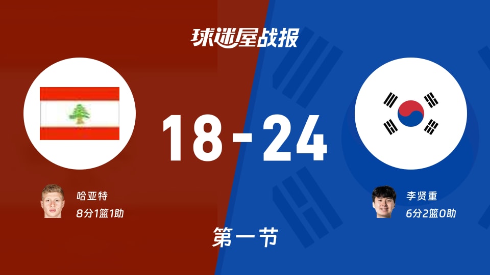 黎巴嫩vs韩国:首节战罢,黎巴嫩18-24韩国,哈亚特得到8分