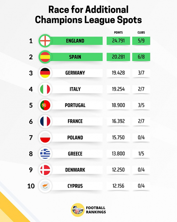 第五也能踢欧冠！英超西甲欧战积分领跑，额外席位归属渐明朗