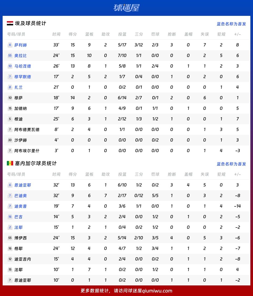 埃及vs塞内加尔球员数据