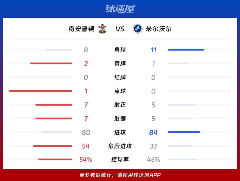 南安普顿vs米尔沃尔数据统计