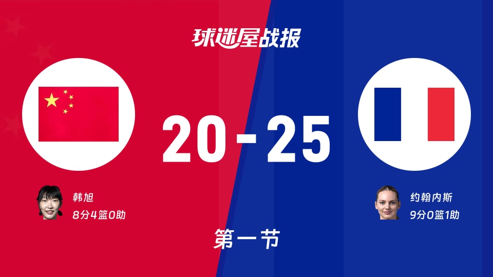 女世界杯1/4决赛:法国女篮首节领先中国女篮5分,约翰内斯得到9分,韩旭得到8分
