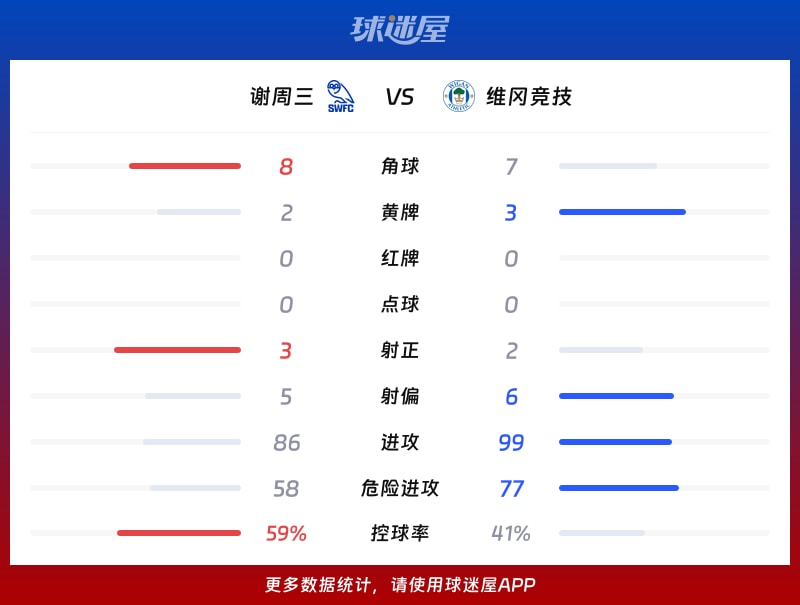 谢周三vs维冈竞技数据统计