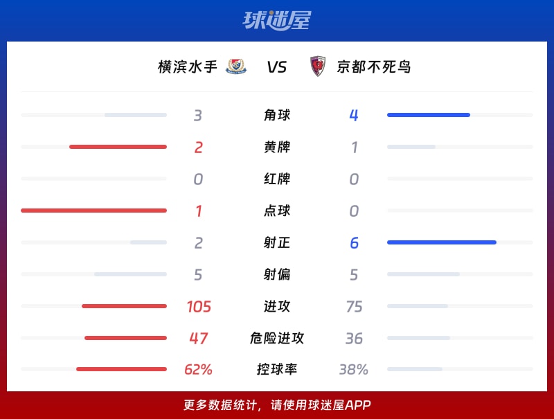 横滨水手vs京都不死鸟数据统计