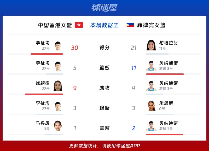 中国香港女篮vs菲律宾女篮各项最佳