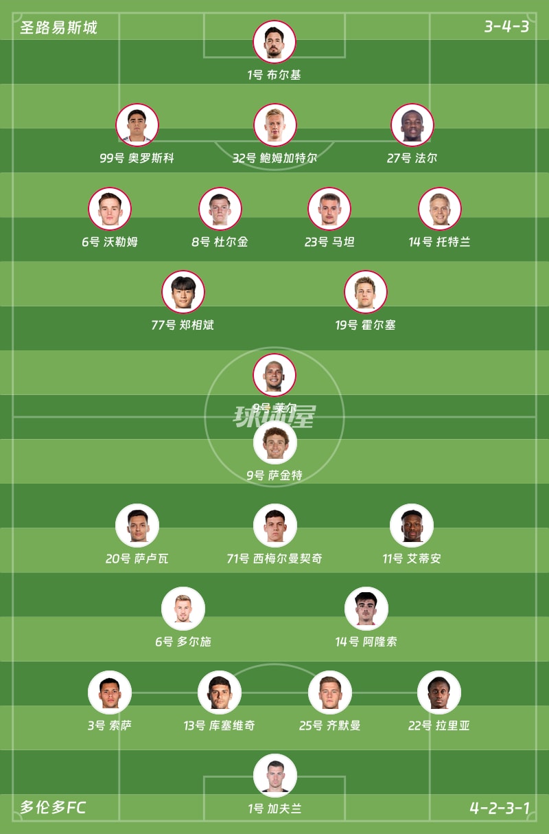 圣路易斯城vs多伦多FC首发阵容