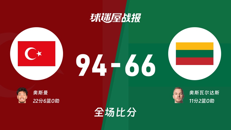世欧预第二阶段：奥斯曼22+6，土耳其以94-66战胜立陶宛