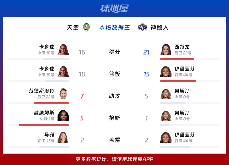 天空vs神秘人各项最佳