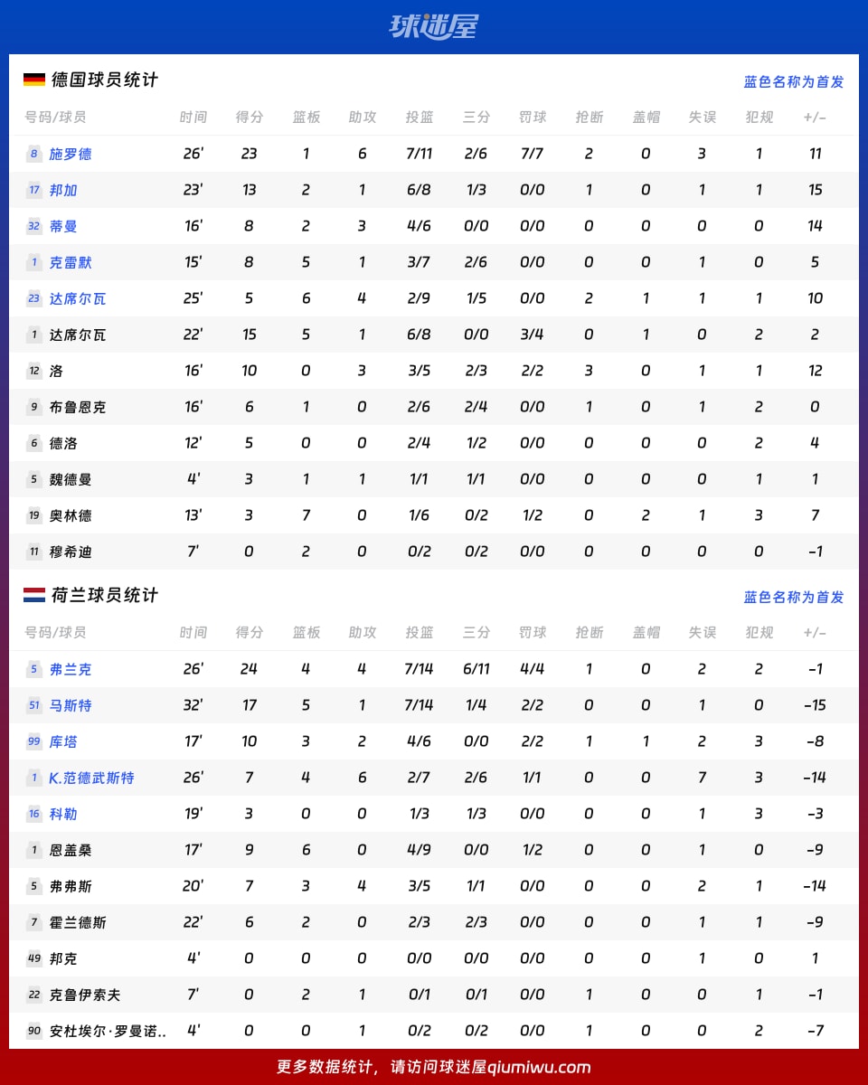 德国vs荷兰球员数据