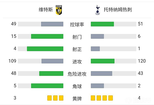 热刺0-1维特斯 布莱恩希尔远射中楣维特克破门