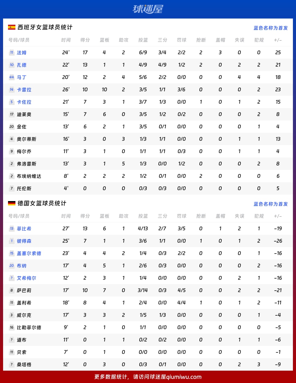 西班牙女篮vs德国女篮球员数据