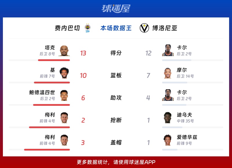 费内巴切vs博洛尼亚各项最佳