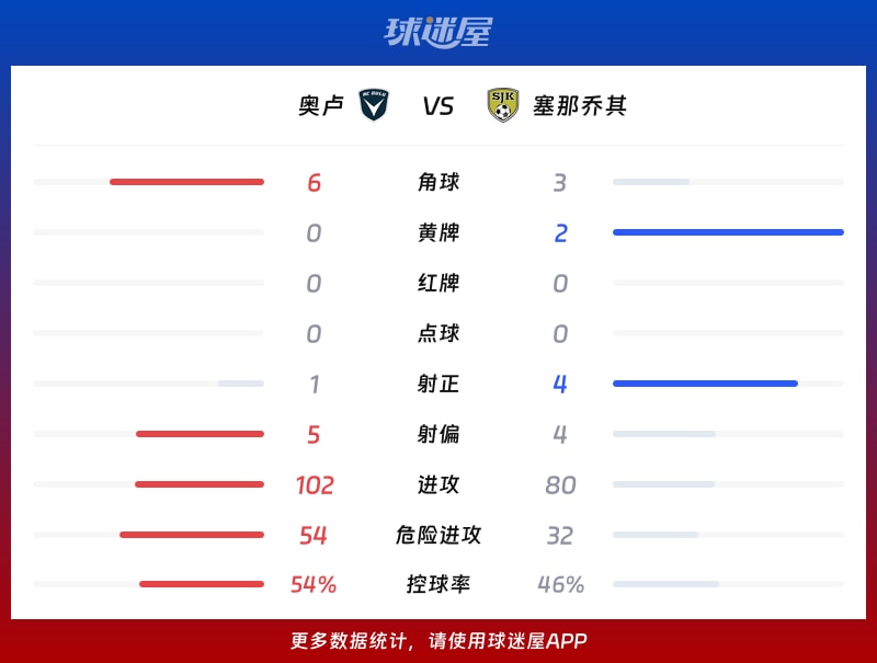 奥卢vs塞那乔其数据统计