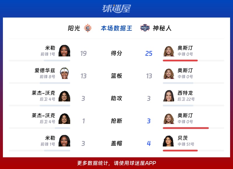 阳光vs神秘人各项最佳