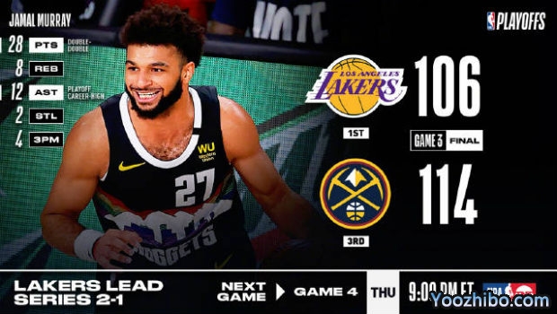 <a href=/lanqiu/nuggets/ target=_blank class=infotextkey>掘金</a>力克<a href=/lanqiu/lakers/ target=_blank class=infotextkey>湖人</a>大比分1-2扳回一城!