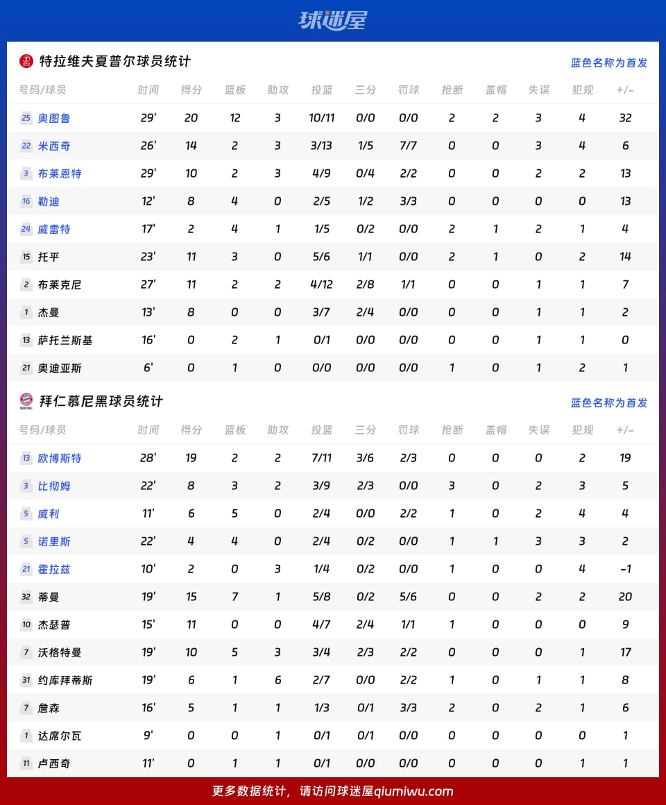特拉维夫夏普尔vs拜仁慕尼黑球员数据